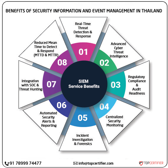 SIEM certification in thailand
